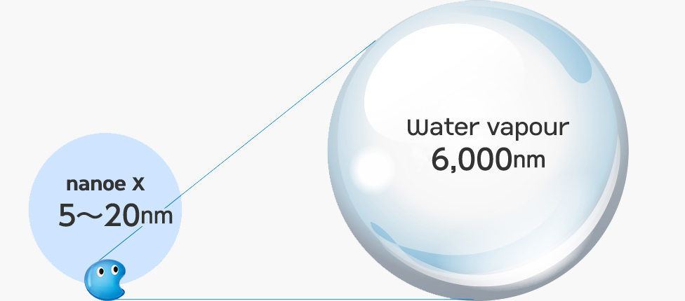 nanoe™ X particle size comparison